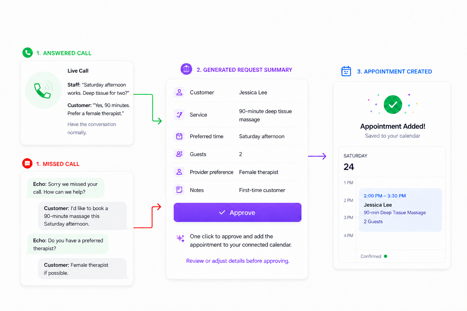 How Echo works: answered call or missed-call SMS both lead to one generated request summary, then approve to create a calendar appointment.